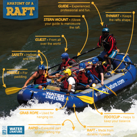 Anatomy Of The Whitewater Raft - Kayaking And Rafting Blog